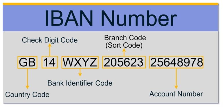 The difference between the account number and the IBAN number and the advantages of using the IBAN